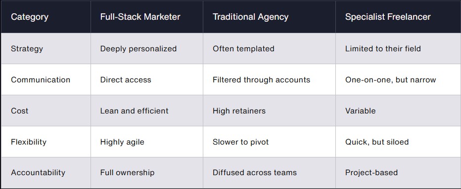 Full-Stack vs. Agencies vs. Freelancers